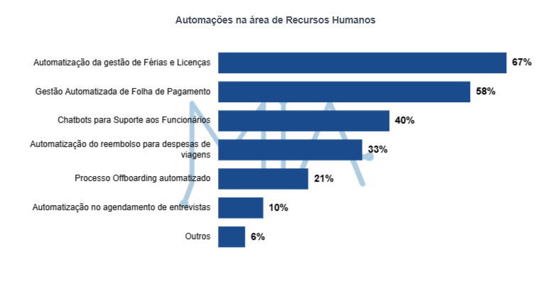 Gráfico automações na área de RH