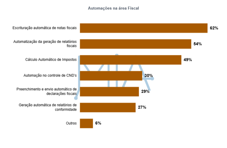 Gráfico automações na área fiscal

